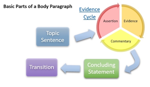 body paragraph in essay meaning